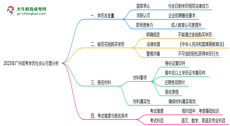 2025年廣州成考學歷社會認可度分析思維導(dǎo)圖