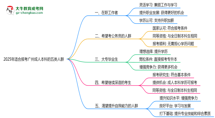 2025年適合報考廣州成人本科的五類人群思維導圖