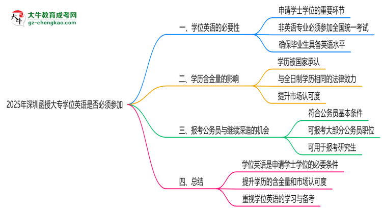 2025年深圳函授大專學(xué)位英語是否必須參加思維導(dǎo)圖