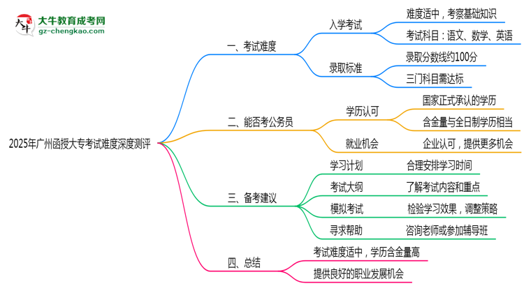 2025年廣州函授大?？荚囯y度深度測評思維導圖