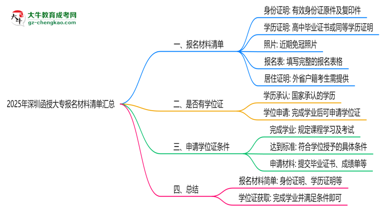 2025年深圳函授大專(zhuān)報(bào)名材料清單匯總思維導(dǎo)圖