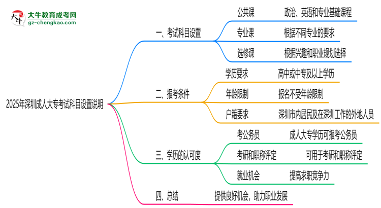 2025年深圳成人大?？荚嚳颇吭O置說明思維導圖
