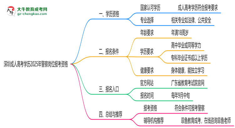深圳成人高考學(xué)歷2025年警察崗位報考資格思維導(dǎo)圖