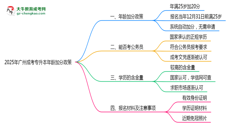 2025年廣州成考專升本年齡加分政策細則說明思維導圖