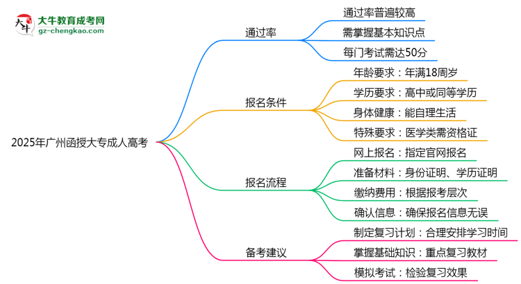 2025年廣州函授大專通過率真的有100%嗎？思維導圖