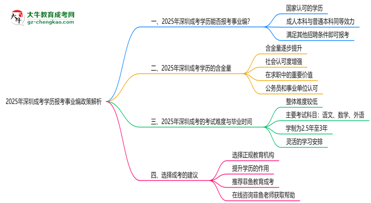 2025年深圳成考學歷報考事業(yè)編政策解析思維導(dǎo)圖
