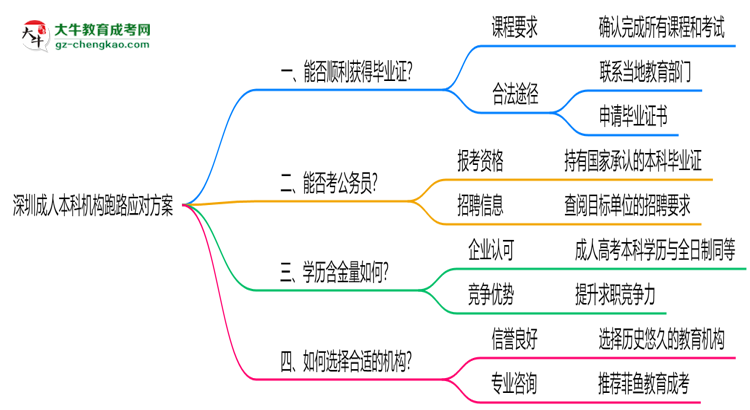 深圳成人本科機構跑路2025年畢業(yè)證領取方案思維導圖