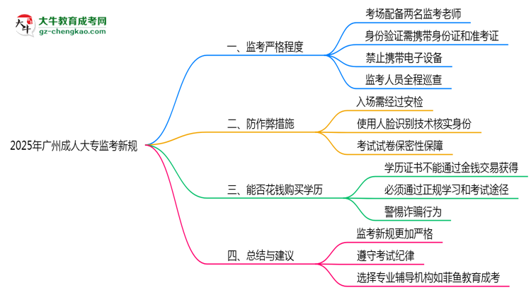 2025年廣州成人大?？紙?chǎng)監(jiān)考新規(guī)嚴(yán)格程度思維導(dǎo)圖