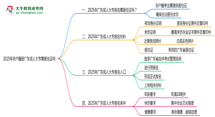 2025年非戶籍報廣東成人大專需居住證嗎思維導圖
