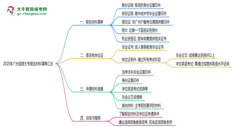 2025年廣州函授大專(zhuān)報(bào)名材料清單匯總思維導(dǎo)圖