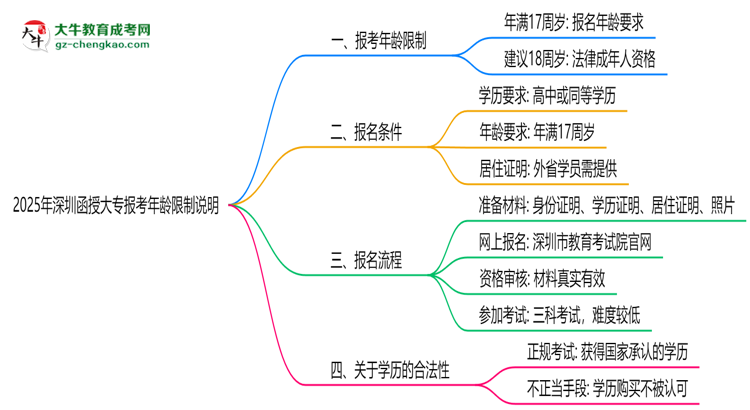 2025年深圳函授大專報(bào)考年齡限制說(shuō)明思維導(dǎo)圖