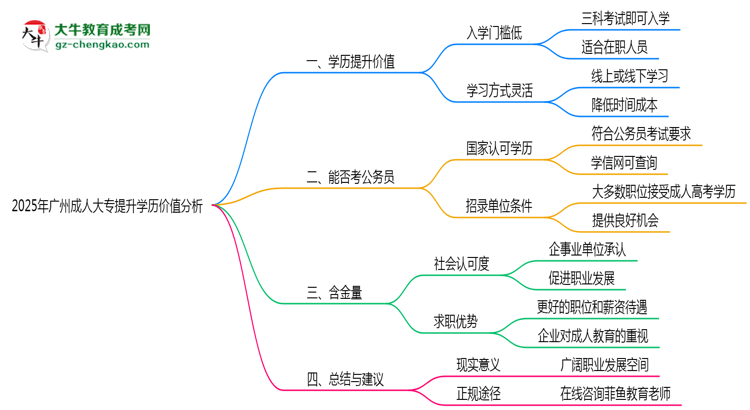 2025年報讀廣州成人大專提升學(xué)歷價值分析思維導(dǎo)圖