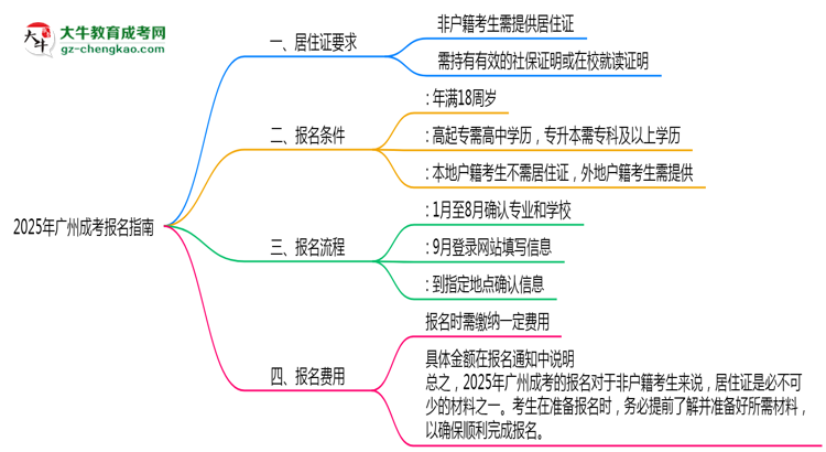 2025年非戶籍報廣州成考需居住證嗎思維導圖
