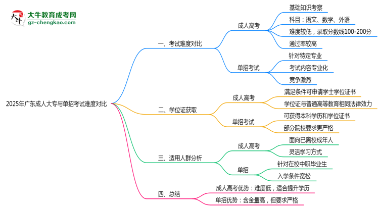 2025年廣東成人大專與單招考試難度對(duì)比思維導(dǎo)圖