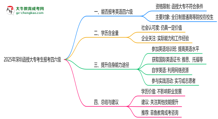 深圳函授大?？忌?025年能報(bào)考四六級(jí)嗎思維導(dǎo)圖