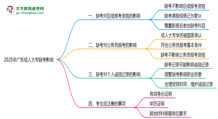 2025年廣東成人大專缺考會有不良影響嗎思維導圖