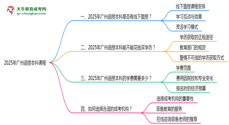 2025年廣州函授本科課程是否包含線(xiàn)下面授思維導(dǎo)圖