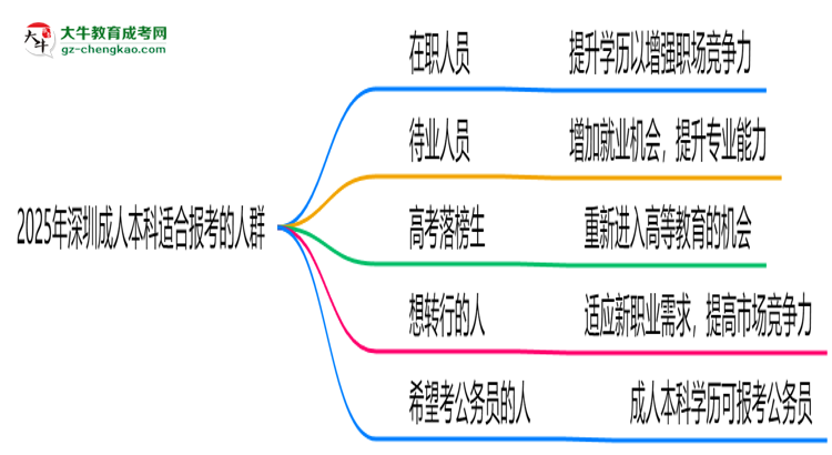 2025年適合報考深圳成人本科的五類人群思維導圖