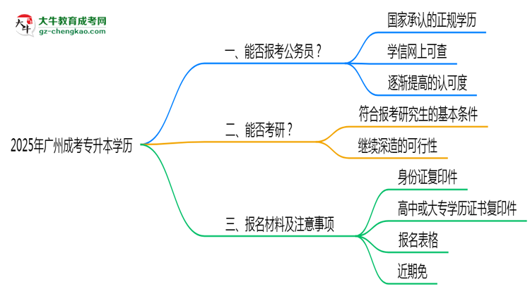 廣州成考專升本學歷2025年能報考公務(wù)員考試嗎思維導圖