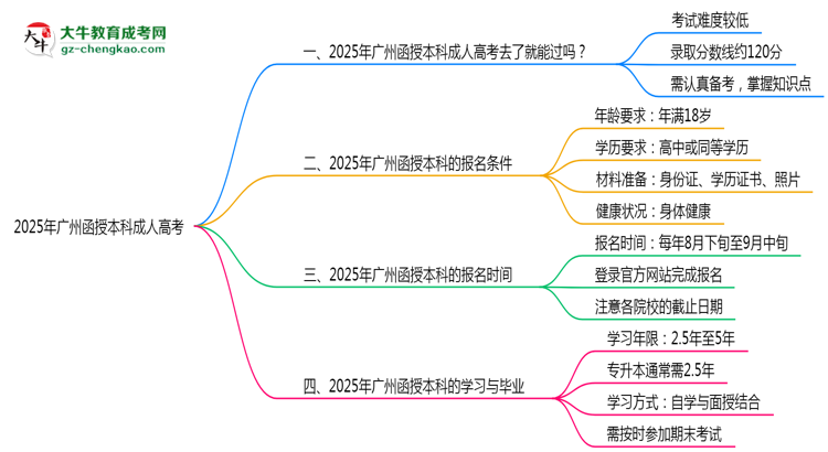 2025年廣州函授本科通過率真的有100%嗎？思維導(dǎo)圖