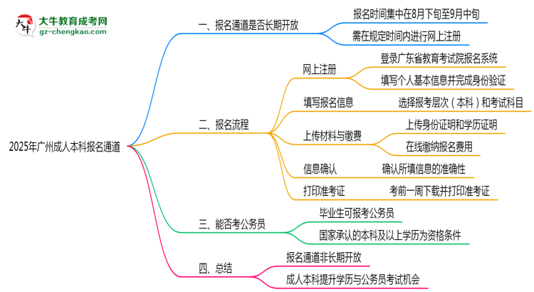 2025年廣州成人本科報名通道長期開放嗎思維導(dǎo)圖