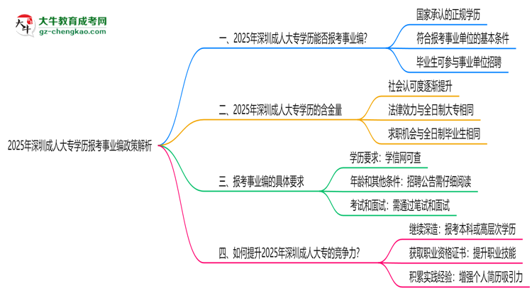 2025年深圳成人大專學歷報考事業(yè)編政策解析思維導(dǎo)圖