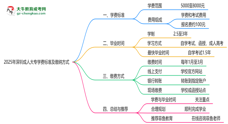 2025年深圳成人大專學費標準及繳納方式思維導圖