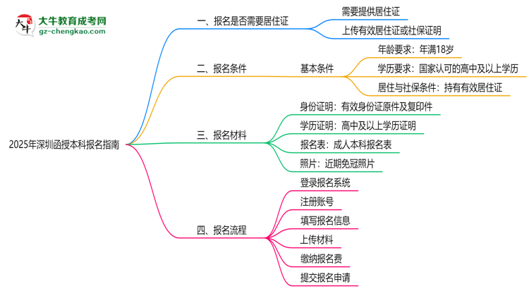 2025年非戶籍報深圳函授本科需居住證嗎思維導(dǎo)圖