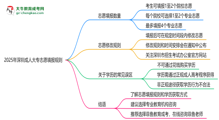 2025年深圳成人大專志愿填報數(shù)量規(guī)定思維導(dǎo)圖