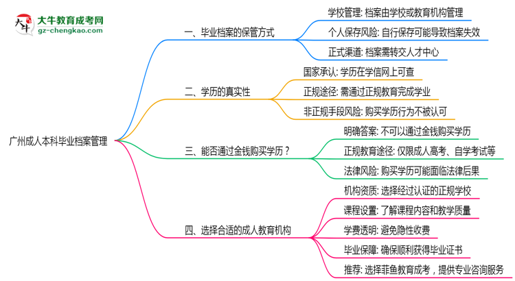 廣州成人本科畢業(yè)檔案2025年保管方式說明思維導圖