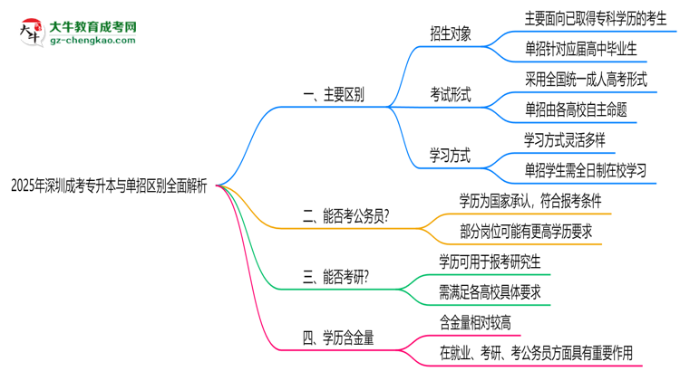 2025年深圳成考專(zhuān)升本與單招區(qū)別全面解析思維導(dǎo)圖