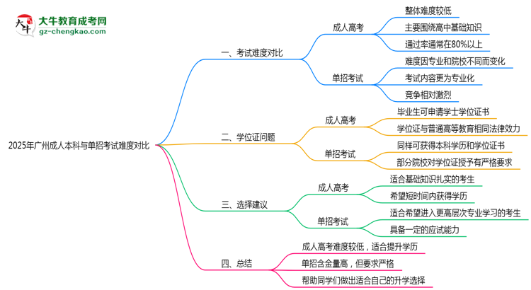 2025年廣州成人本科與單招考試難度對(duì)比思維導(dǎo)圖