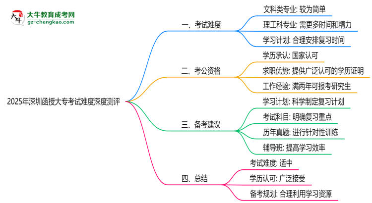 2025年深圳函授大?？荚囯y度深度測評思維導(dǎo)圖