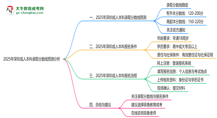 2025年深圳成人本科錄取分數(shù)線預(yù)測分析思維導(dǎo)圖