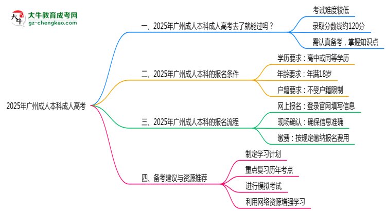 2025年廣州成人本科通過(guò)率真的有100%嗎？思維導(dǎo)圖