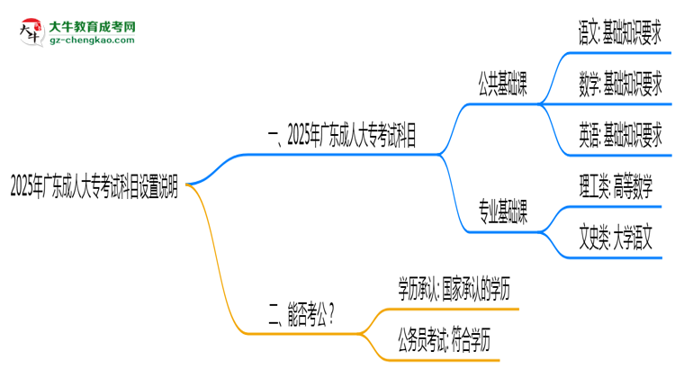 2025年廣東成人大?？荚嚳颇吭O(shè)置說明思維導(dǎo)圖