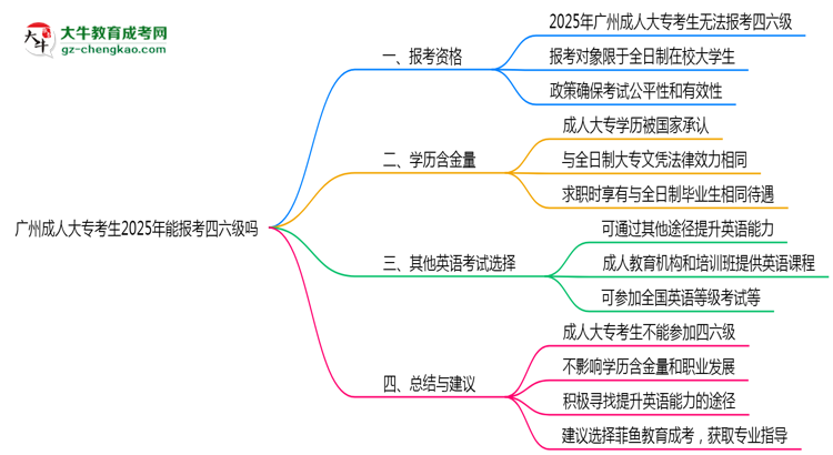 廣州成人大專(zhuān)考生2025年能報(bào)考四六級(jí)嗎思維導(dǎo)圖