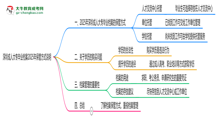 深圳成人大專畢業(yè)檔案2025年保管方式說(shuō)明思維導(dǎo)圖