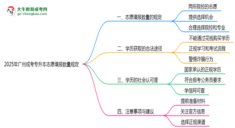 2025年廣州成考專(zhuān)升本志愿填報(bào)數(shù)量規(guī)定思維導(dǎo)圖