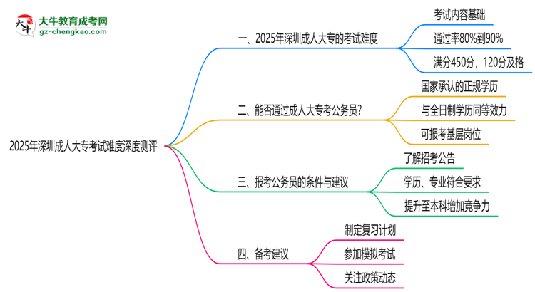 2025年深圳成人大專(zhuān)考試難度深度測(cè)評(píng)思維導(dǎo)圖