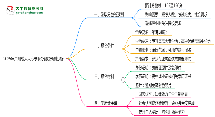 2025年廣州成人大專錄取分數(shù)線預(yù)測分析思維導(dǎo)圖