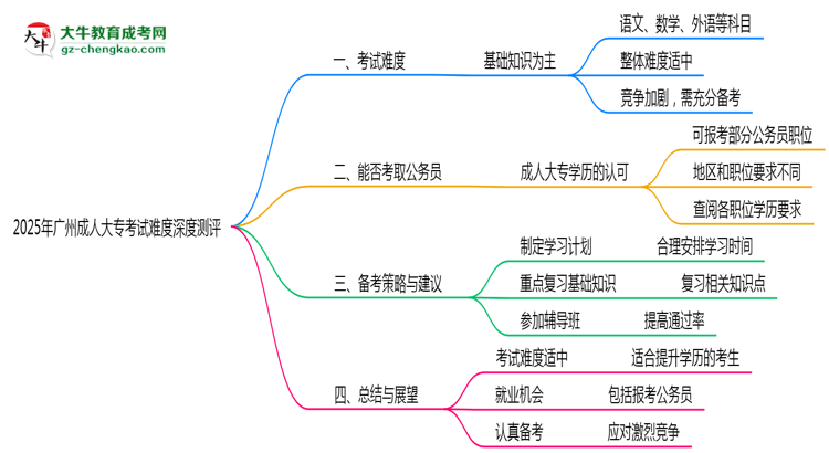 2025年廣州成人大?？荚囯y度深度測(cè)評(píng)思維導(dǎo)圖