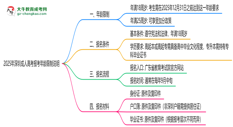 2025年深圳成人高考報(bào)考年齡限制說明思維導(dǎo)圖