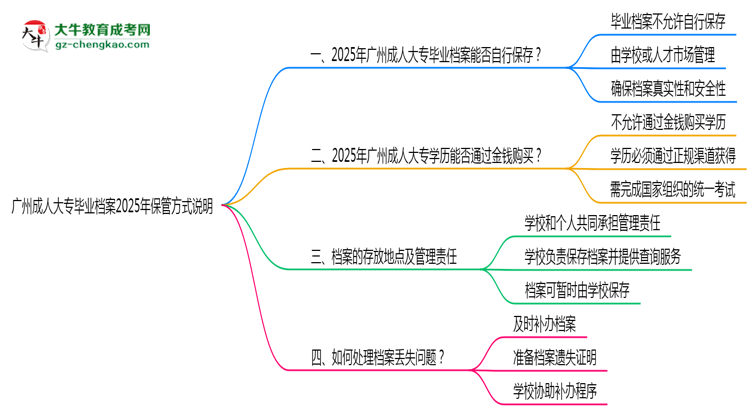 廣州成人大專(zhuān)畢業(yè)檔案2025年保管方式說(shuō)明思維導(dǎo)圖