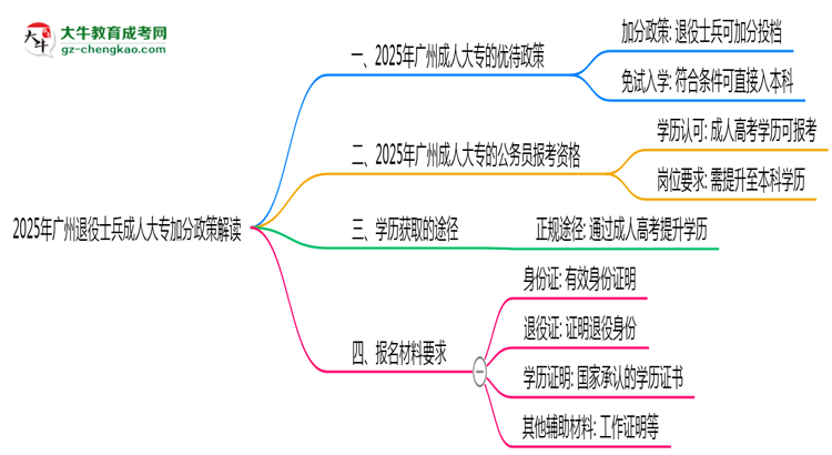 2025年廣州退役士兵成人大專(zhuān)加分政策解讀思維導(dǎo)圖