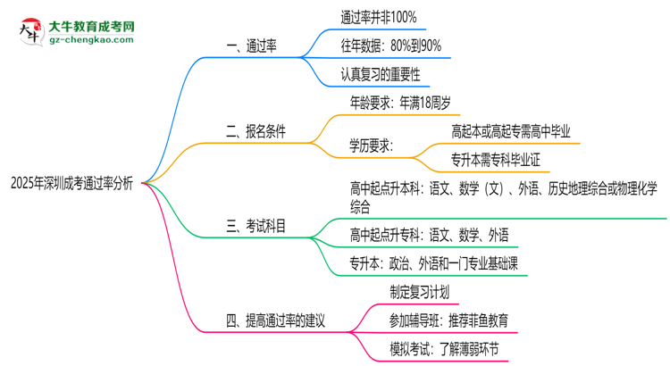 2025年深圳成考通過率真的有100%嗎？思維導(dǎo)圖