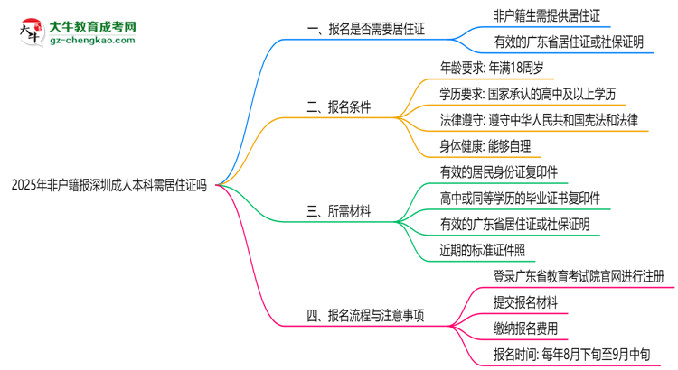 2025年非戶籍報深圳成人本科需居住證嗎思維導(dǎo)圖
