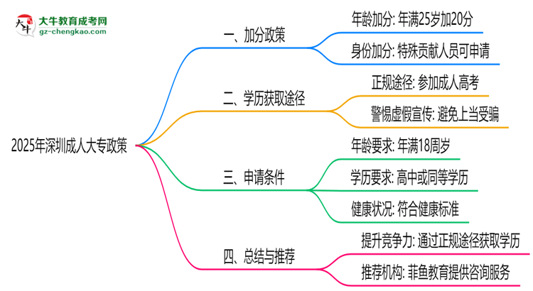 深圳成人大專2025年加分政策及申請(qǐng)條件說明思維導(dǎo)圖