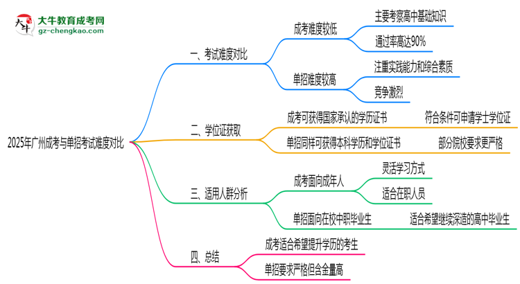 2025年廣州成考與單招考試難度對比思維導(dǎo)圖