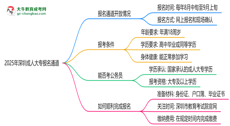 2025年深圳成人大專報名通道長期開放嗎思維導圖